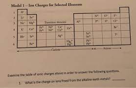 ion charges for selected elements