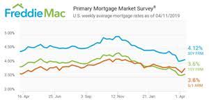 Mortgage Rates Inch Up Other Otc Fmcc