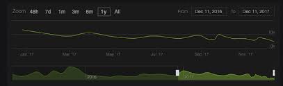 Discussions About Steam Charts Frontier Forums