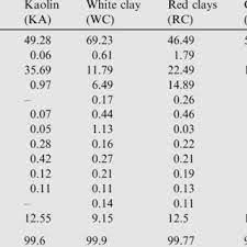 chemical composition of diffe clays