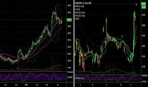 Domo Stock Price And Chart Nasdaq Domo Tradingview