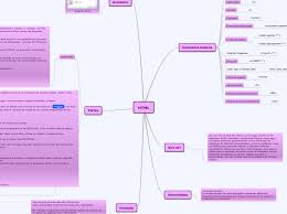 HTML - Mind Map