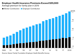 Wyoming and alaska have the most expensive average health insurance rates in the country. Yes Health Insurance Costs Impacted My Early Retirement Fire Plans My Money Blog