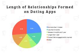 Pie Chart Grouping Respondents By How Long Dating App