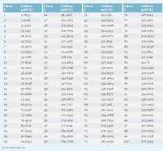 Liters To Gallons Printable Conversion Chart For Volume