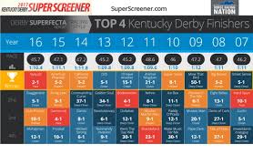 Kentucky Derby 2017 Superfecta Super Score Strategy