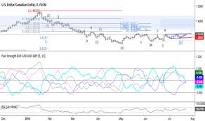 Eur Cad Chart Euro To Canadian Dollar Rate Indicators
