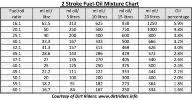 two stroke fuel oil mixture chart