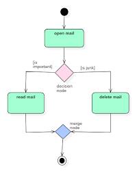 Uml Activity Diagram What Is Components Symbol Example