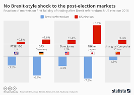 Chart No Brexit Style Shock To The Post Election Markets