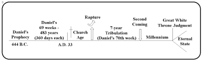 9 Survey Of Bible Doctrine The Future