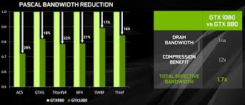 Nvidias Gtx 1080 Redefines High End Gaming Performance