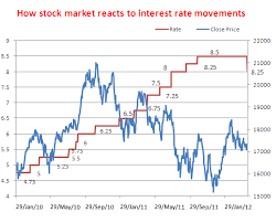 Chart Of The Day How Stock Market Reacts To Interest Rate