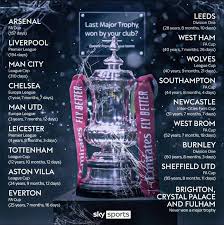 The first league meeting between the two . Every Premier League Club In Order Of When They Last Won Silverware