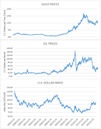 The Dynamics Of Oil Prices Gold Prices And Usd Index