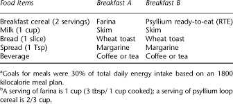 food composition of breakfast meals a b