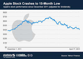 Chart Apple Stock Crashes To 15 Months Low Statista