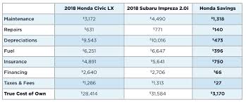 The Honda Civic Vs The Subaru Impreza Sioux Falls Sd