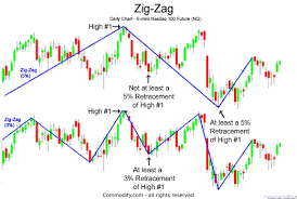 Zig Zag Technical Indicator
