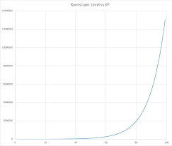 Graph Showing Level Vs Xp 2007scape