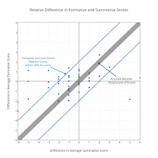 B Comparison Of Assessors Summative Assessment Scores For