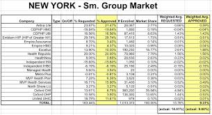 New York Approved 2016 Weighted Avg Rate Increase 7 1