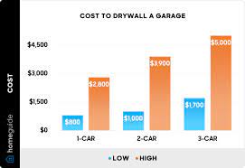 2023 cost to drywall a garage by size