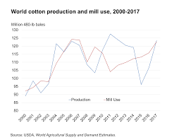 Usda Ers Cotton Sector At A Glance