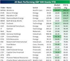 worst performing s p 500 stocks in 2021