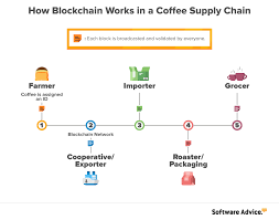 Is Your Supply Chain Ready For Blockchain