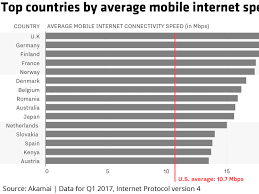 The U S Ranks 28th In The World In Mobile Internet Speeds