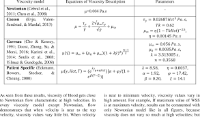 Viscosity Equations Using In The
