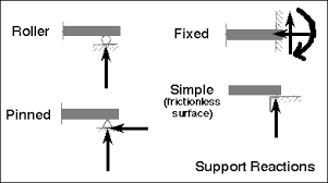 support and connection types