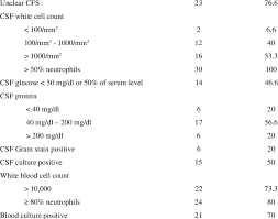 Findings In Cerebrospinal Fluid Csf Or Blood Samples Of