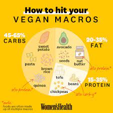 macros for weight loss the ratio you