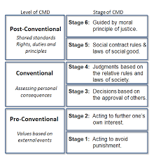 Cognitive Moral Development Levels And Stages Of Cmd Based