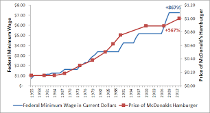Darwincatholic Wages And Hamburgers A Pricing History