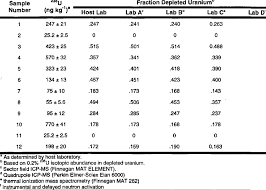 The findings were published by the bulletin of environmental contamination and toxicology. Fraction Depleted Uranium Determined From The 2 35 U 3 8 U Isotopic Download Table