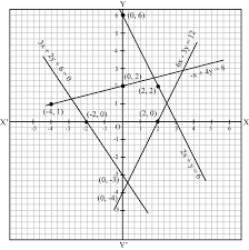 Draw The Graph Of Each Of The Equations