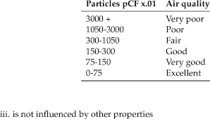 1 Air Quality Chart For Small Particles Count Download Table