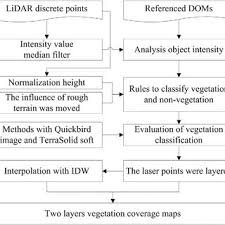 Vegetation Laser Points Classification With Different