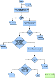 Flow Chart Of The Proposed Rule Based Model Download