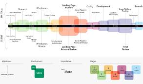 Website Design And Development Flow Timeline Design Web