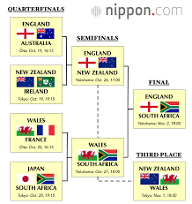 rugby world cup tournament bracket