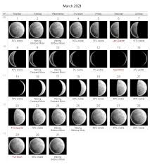 Yep, that happens to be in the middle of the afternoon—but the moon should appear mostly full. March 2020 Moon Phases Calendar March New Moon And Full Moon Template