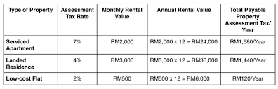 Maklumat cukai taksiran majlis perbandaran ampang jaya. 5 Vip Very Important Painful Property Taxes All Malaysians Should Know Propsocial