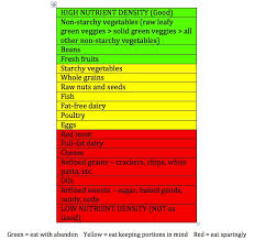Nutrient And Caloric Density Cracking The Nutrition Code