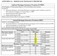 fha mortgage insurance premium on fha loans