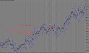Using Bollinger Bands To Determine Predict Support
