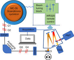 proton dynamic therapy following